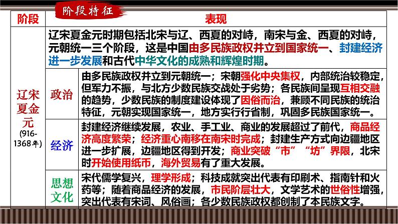 新高考历史一轮复习备课课件 第07讲+宋朝——社会治理、经济生活与思想文化的新变化(含答案)第3页
