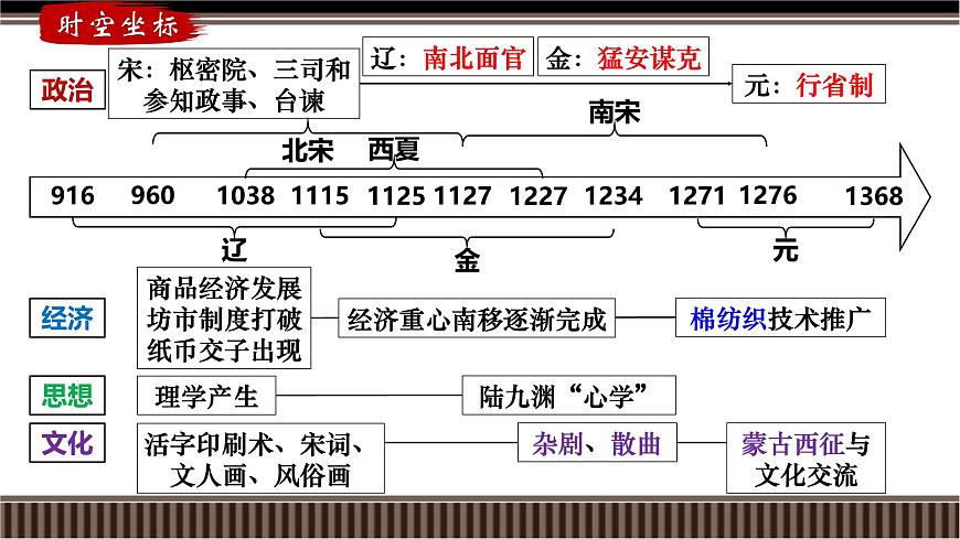 新高考?xì)v史一輪復(fù)習(xí)備課課件 第08講+遼宋夏金元——制度建設(shè)與統(tǒng)一多民族國家的發(fā)展(含答案)第2頁