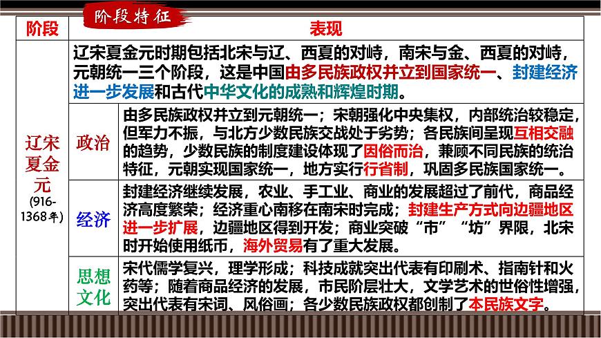 新高考?xì)v史一輪復(fù)習(xí)備課課件 第08講+遼宋夏金元——制度建設(shè)與統(tǒng)一多民族國家的發(fā)展(含答案)第3頁