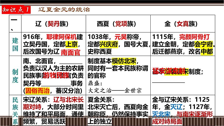 新高考?xì)v史一輪復(fù)習(xí)備課課件 第08講+遼宋夏金元——制度建設(shè)與統(tǒng)一多民族國家的發(fā)展(含答案)第5頁