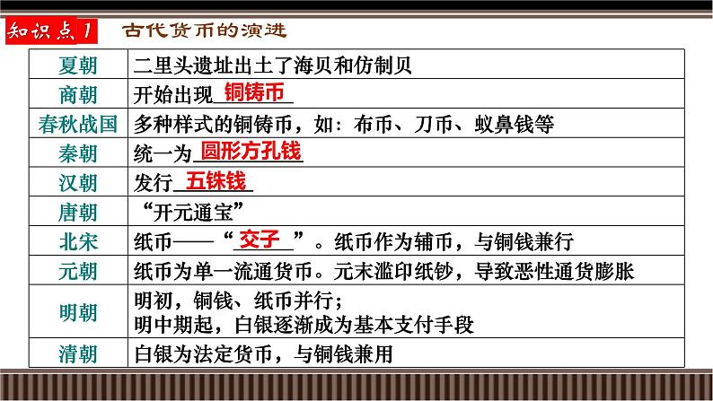 新高考历史一轮复习备课课件 第12讲+中国古代史选择性必修专题——货币与赋税制度(含答案)03