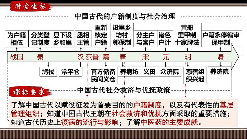 新高考历史一轮复习备课课件 第13讲+中国古代史选择性必修专题——户籍制度、社会治理与医疗卫生(含答案)02