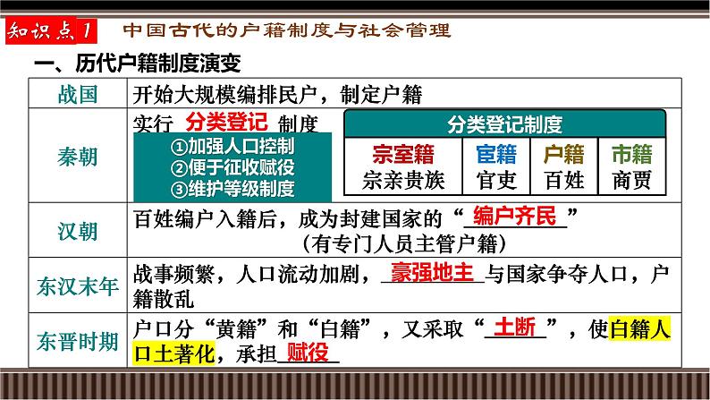 新高考历史一轮复习备课课件 第13讲+中国古代史选择性必修专题——户籍制度、社会治理与医疗卫生(含答案)03
