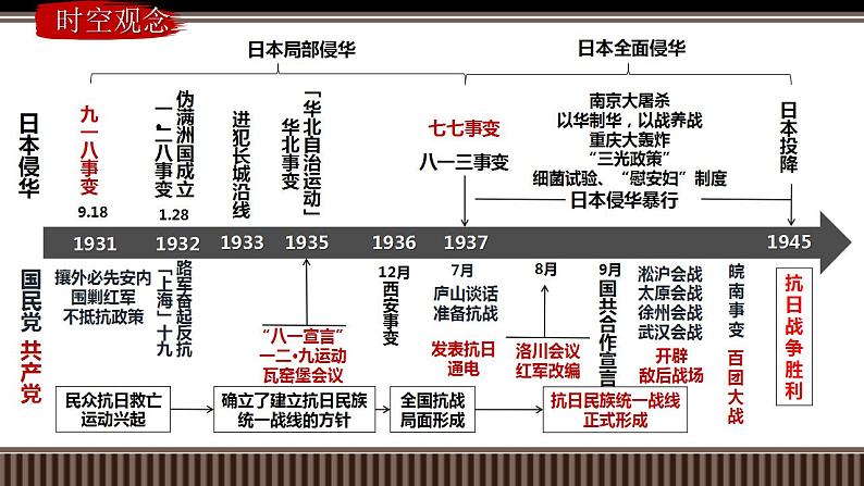 新高考历史一轮复习备课课件 第20讲中华民族的抗日战争(1931-1945)(含答案)第3页