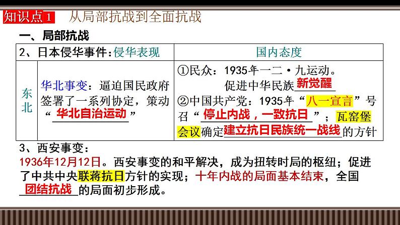 新高考历史一轮复习备课课件 第20讲中华民族的抗日战争(1931-1945)(含答案)第6页