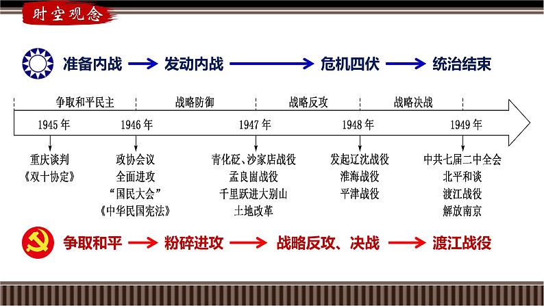 新高考历史一轮复习备课课件 第21讲+人民解放战争(含答案)03