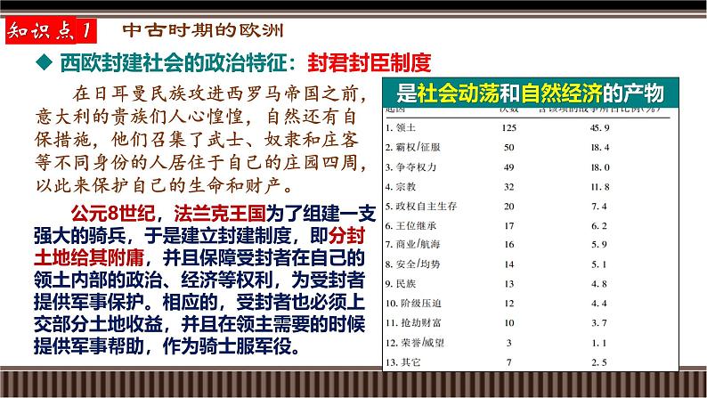 新高考历史一轮复习备课课件 第29讲+中古世界的多元面貌(上)(含答案)第8页
