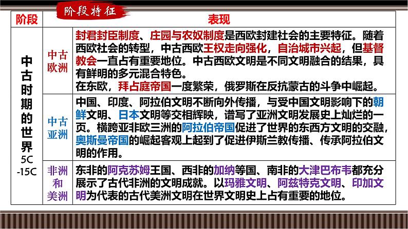 新高考历史一轮复习备课课件 第30讲+中古世界的多元面貌(下)(含答案)03