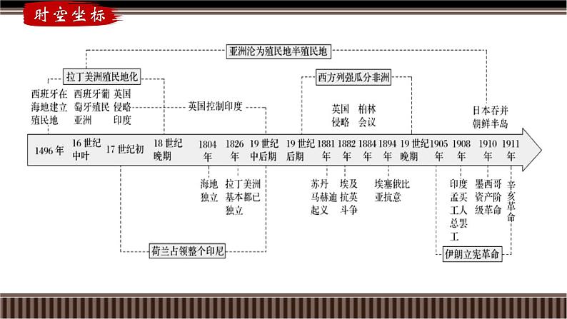 新高考历史一轮复习备课课件 第37讲+资本主义世界殖民体系的形成与亚非拉民族独立运动(含答案)第2页