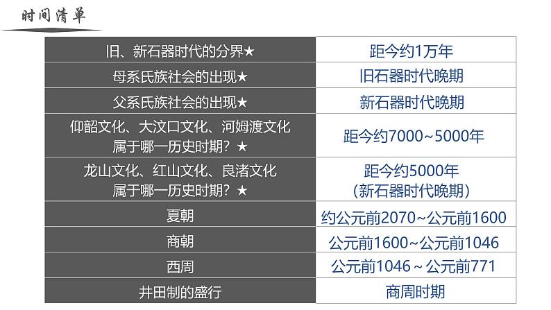 【史料学与考】新高考历史一轮复习素养提升探究课件 专题1.1+中华文明的起源与早期国家第4页