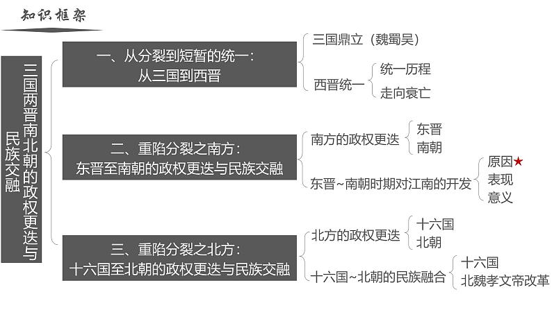 【史料学与考】新高考历史一轮复习素养提升探究课件专题2.1+三国两晋南北朝的政权更迭与民族交融第4页