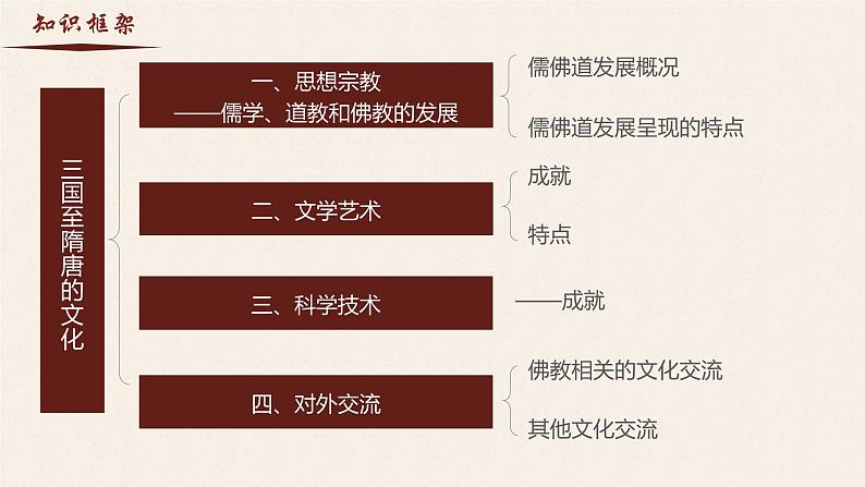 【史料学与考】新高考历史一轮复习素养提升探究课件专题2.4+三国至隋唐的文化第2页