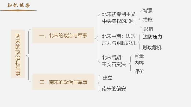 【史料学与考】新高考历史一轮复习素养提升探究课件专题3.1+两宋的政治和军事第4页