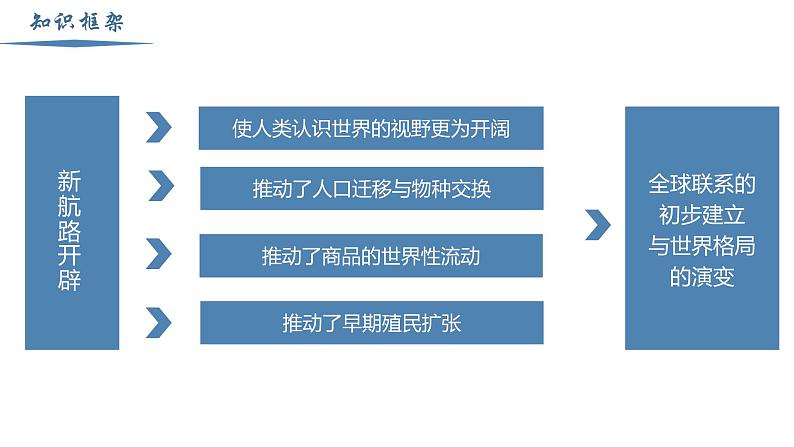 【史料学与考】新高考历史一轮复习素养提升探究课件专题3.2+全球联系的初步建立与世界格局的演变第2页