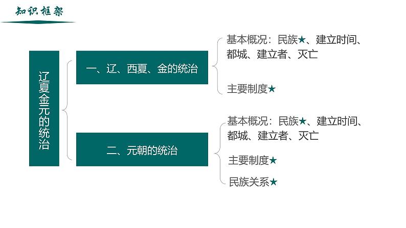 【史料学与考】新高考历史一轮复习素养提升探究课件专题3.2+辽夏金元的统治第2页