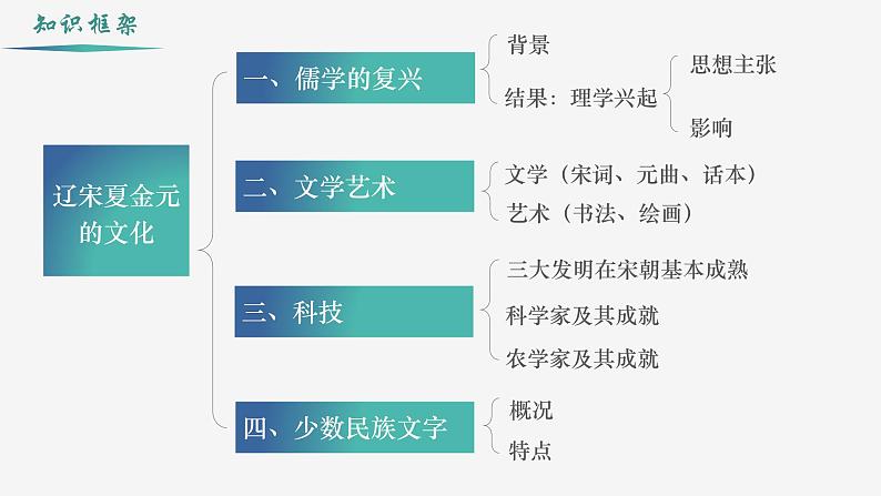 【史料学与考】新高考历史一轮复习素养提升探究课件专题3.3+辽宋夏金元的文化第2页