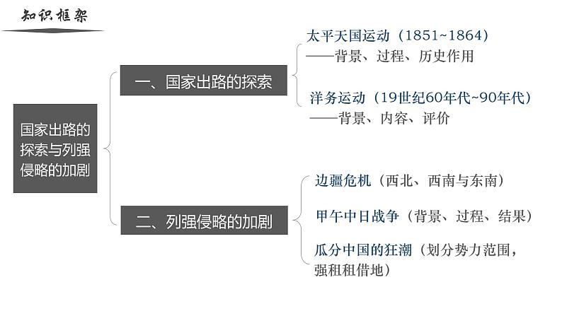 【史料学与考】新高考历史一轮复习素养提升探究课件专题5.2+国家出路的探索与列强侵略的加剧第2页