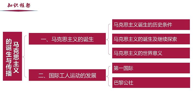 【史料学与考】新高考历史一轮复习素养提升探究课件专题5.2+马克思主义的诞生与传播第2页