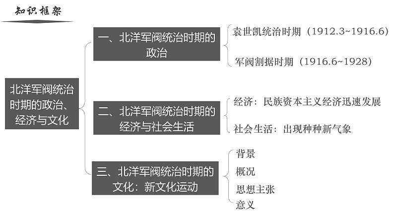 【史料学与考】新高考历史一轮复习素养提升探究课件专题6.2+北洋军阀统治时期的政治、经济与文化第2页