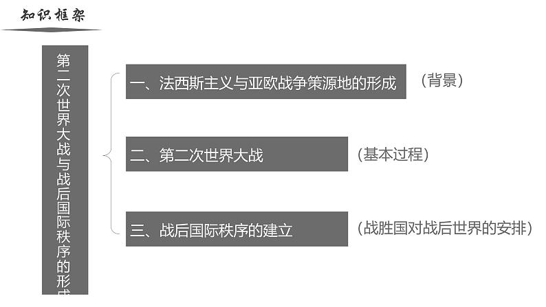 【史料学与考】新高考历史一轮复习素养提升探究课件专题7.4+第二次世界大战与战后国际秩序的形成第2页