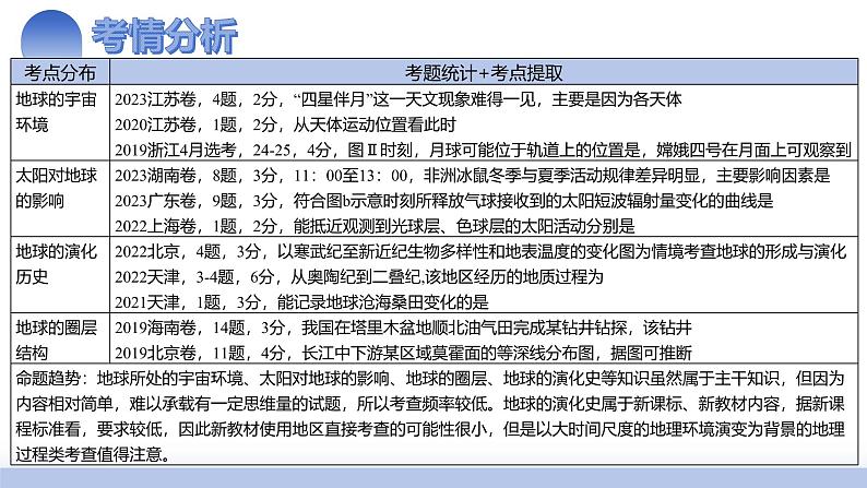 第03讲 地球的宇宙环境、演化历史与圈层结构(课件)-2025年高考地理一轮复习讲练测(新教材新高考)03