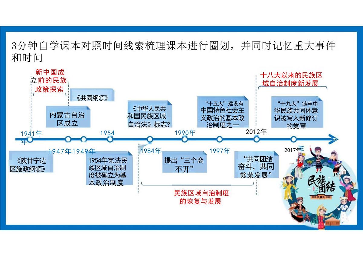 第13课当代中国的民族政策课件高中历史选择性必修1第6页