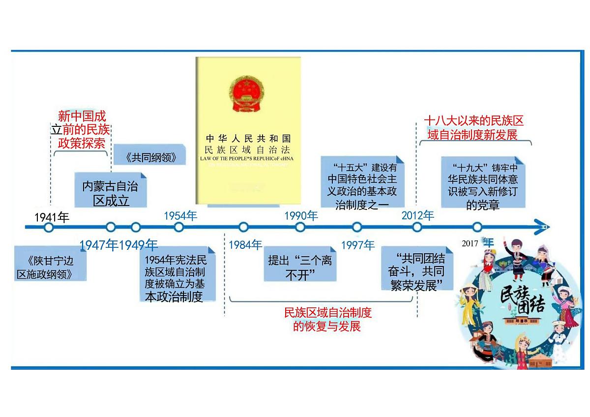第13课当代中国的民族政策课件高中历史选择性必修1第8页