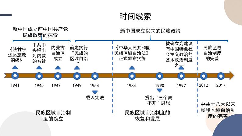 2024-2025学年高中历史选择性必修1教学课件 第四单元-第13课 当代中国的民族政策04