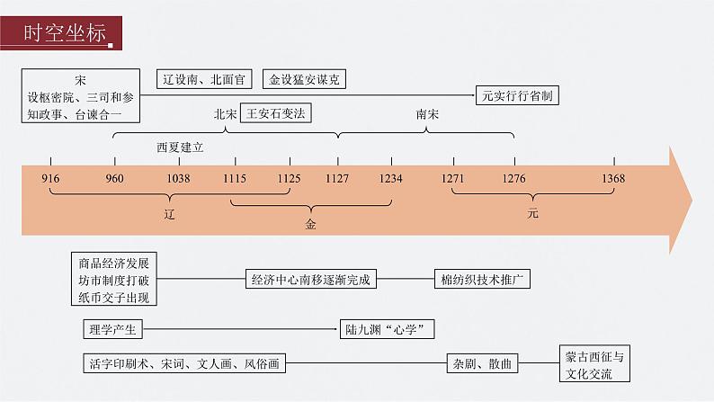 新高考历史一轮复习课件(部编版) 板块1 第3单元 第8讲 两宋的政治和军事与辽夏金元的统治(含解析)02