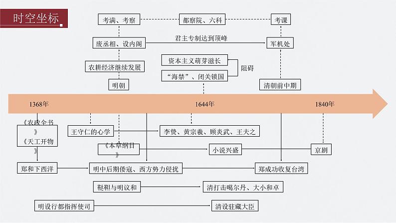 新高考历史一轮复习课件(部编版) 板块1 第4单元 第11讲 明清时期的政治(含解析)02