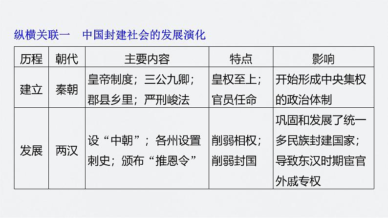 新高考历史一轮复习课件(部编版) 板块1 综合提升(一) 中国古代史(含解析)02
