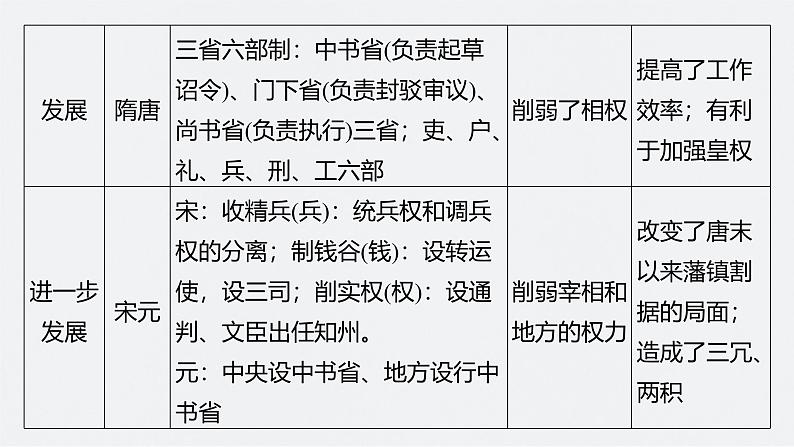 新高考历史一轮复习课件(部编版) 板块1 综合提升(一) 中国古代史(含解析)03