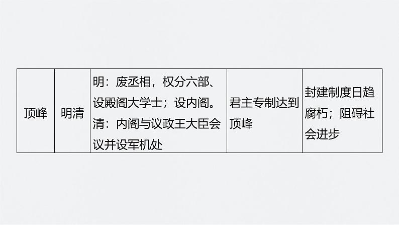 新高考历史一轮复习课件(部编版) 板块1 综合提升(一) 中国古代史(含解析)04