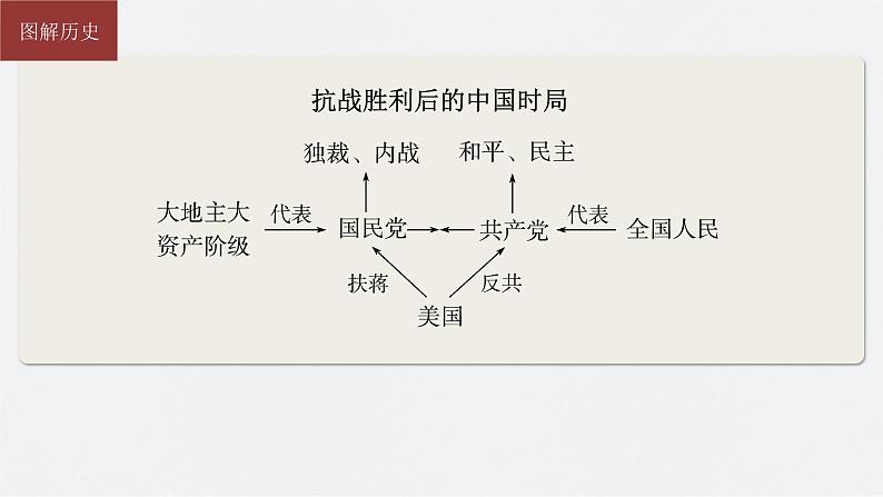 新高考历史一轮复习课件(部编版) 板块2 第7单元 第21讲 人民解放战争(含解析)第7页