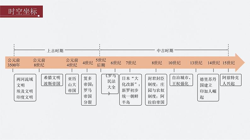 新高考历史一轮复习课件(部编版) 板块4 第10单元 第26讲 古代文明的产生与发展(含解析)第2页