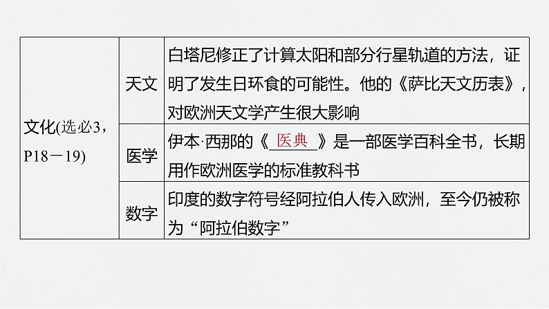 新高考历史一轮复习课件(部编版) 板块4 第10单元 第28讲 中古时期的亚洲、非洲和美洲(含解析)第8页