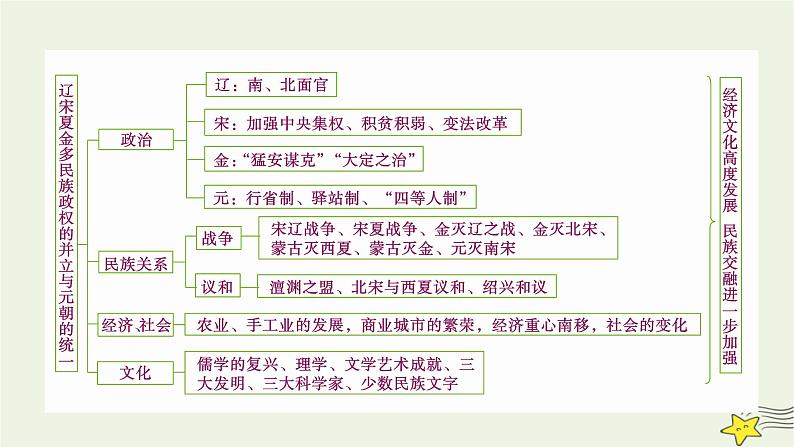 新高考高考历史一轮复习课件第3单元模块总结(含解析)第5页