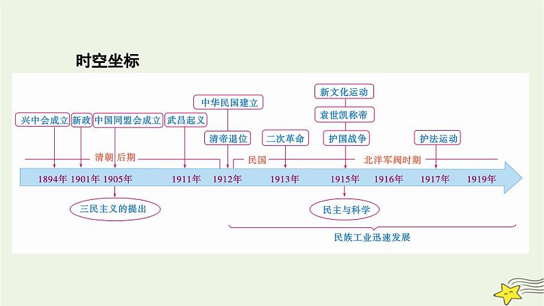 新高考高考历史一轮复习课件第6单元 第16讲 辛亥革命(含解析)第2页