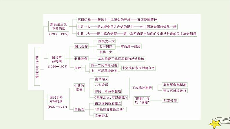 新高考高考历史一轮复习课件第7单元中国共产党成立与新民主主义革命模块总结(含解析)第5页
