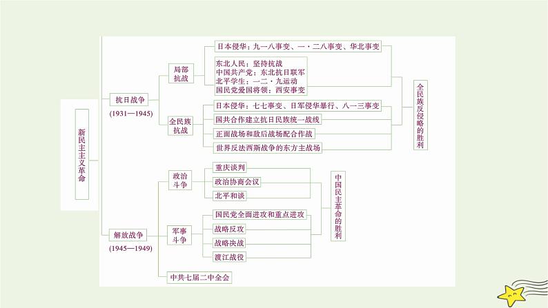 新高考高考历史一轮复习课件第7单元中国共产党成立与新民主主义革命模块总结(含解析)第6页