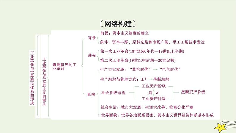 新高考高考历史一轮复习课件第11单元模块总结(含解析)03