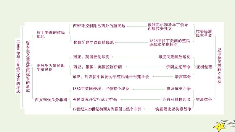 新高考高考历史一轮复习课件第11单元模块总结(含解析)05