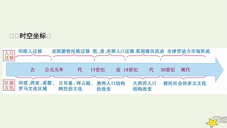 新高考高考历史一轮复习课件第28单元第65讲人口迁徙文化交融与认同(含解析)第2页