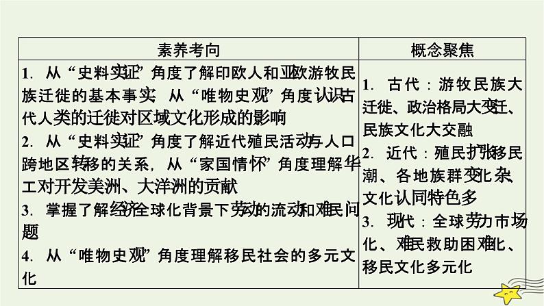 新高考高考历史一轮复习课件第28单元第65讲人口迁徙文化交融与认同(含解析)第6页