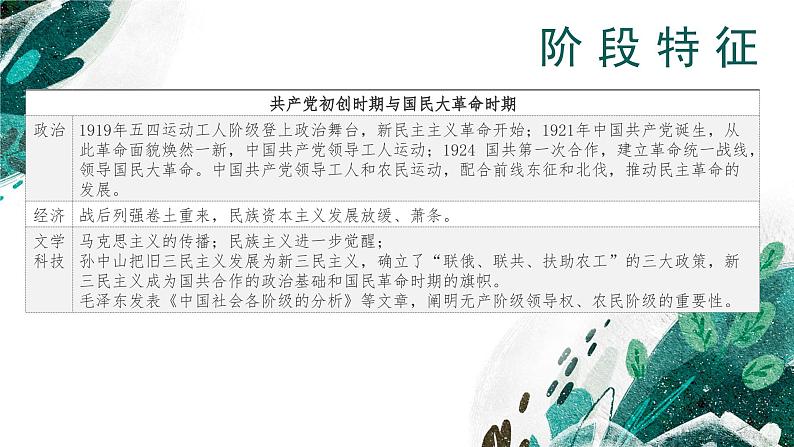 新高考历史一轮复习考点复习课件专题08 中国共产党成立与新民主主义革命的兴起(含解析)05