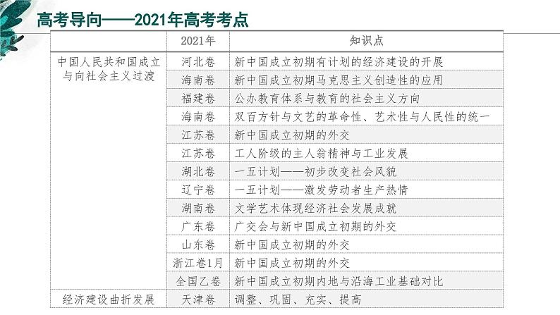新高考历史一轮复习考点复习课件专题10 中华人民共和国成立和社会主义革命与建设(含解析)03