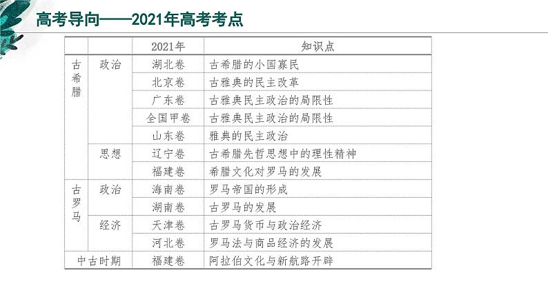 新高考历史一轮复习考点复习课件专题12 古代文明的产生与发展(含解析)第3页