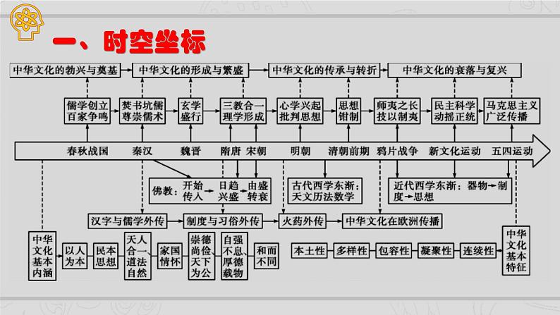 新高考历史二轮复习课件【精讲+核心素养解读+典练】专题3 中国古代的传统文化及文化交流(含解析)第2页