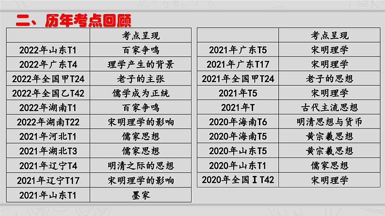 新高考历史二轮复习课件【精讲+核心素养解读+典练】专题3 中国古代的传统文化及文化交流(含解析)第3页