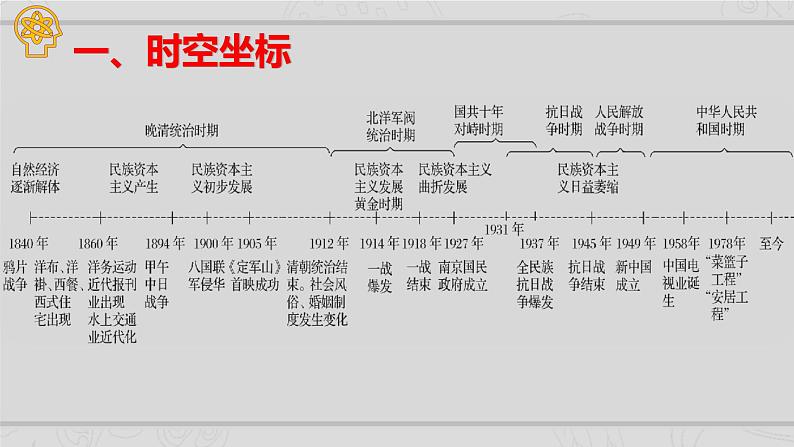 新高考历史二轮复习课件【精讲+核心素养解读+典练】专题5 近代中国的经济转型与社会生活的变迁(含解析)第2页